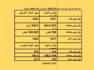 سعر الصرف فِي اليمن يوم الأحد 2023/7/9 م 21 ذي الحجة 1444 هجرية