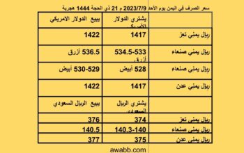سعر الصرف فِي اليمن يوم الأحد 2023/7/9 م 21 ذي الحجة 1444 هجرية