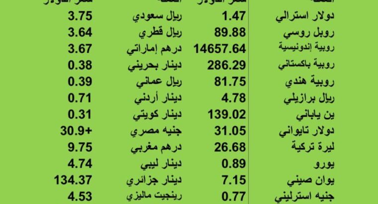 اسعار العملات مقابل الدولار الاميركي يوم الجمعة 2023/7/21 3 مُحرَّم 1445 هجرية