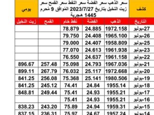 سعر الذهب سعر الفضة سعر النفط سعر القمح سعر زيت النخيل بتاريخ 2023/7/27 المُوافِق 9 مُحرم 1445 هـجرية