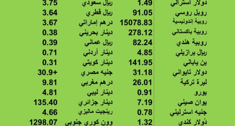 اسعار العملات مقابل الدولار الاميركي يوم الإثنين 2023/7/10 22 ذو الحجة 1444 هج