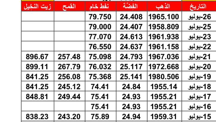 سعر الذهب سعر الفضة سعر النفط سعر القمح سعر زيت النخيل بتاريخ 2023/7/26 المُوافِق 8 مُحرم 1445 هـجري