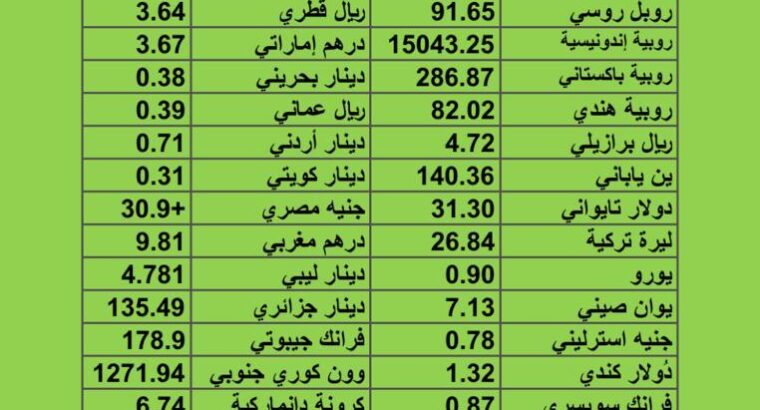 سعر الدولار مقابل العملات الأخرى اسعار العملات يوم الإثنين 31/7/2023م 13 مُحرَّم 1445 هجرية awabb.com