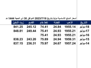 أسعار السِلع الأساسية دولياً بتاريخ 2023/7/18 المُوافِق 30 ذِي الحجة 1444 هـ