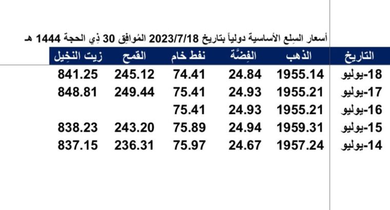 أسعار السِلع الأساسية دولياً بتاريخ 2023/7/18 المُوافِق 30 ذِي الحجة 1444 هـ