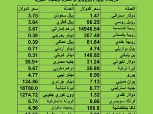سعر الدولار مقابل العملات الأخرى اسعار العملات يوم الأربعاء 2023/7/26 8 مُحرَّم 1445 هجرية awabb.com