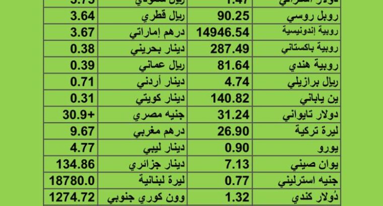 سعر الدولار مقابل العملات الأخرى اسعار العملات يوم الأربعاء 2023/7/26 8 مُحرَّم 1445 هجرية awabb.com