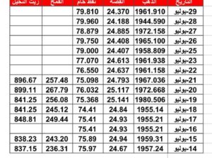 سعر الذهب سعر الفضة سعر النفط سعر القمح سعر زيت النخيل بتاريخ 29/7/2023 م المُوافِق 11 مُحرم 1445 هـجرية
