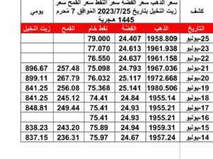 سعر الذهب سعر الفضة سعر النفط سعر القمح سعر زيت النخيل بتاريخ 2023/7/25 المُوافِق 7 مُحرم 1445 هـجرية