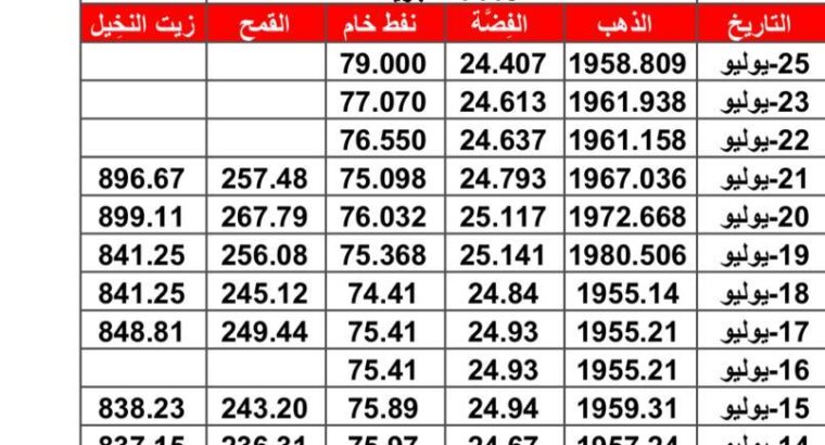 سعر الذهب سعر الفضة سعر النفط سعر القمح سعر زيت النخيل بتاريخ 2023/7/25 المُوافِق 7 مُحرم 1445 هـجرية