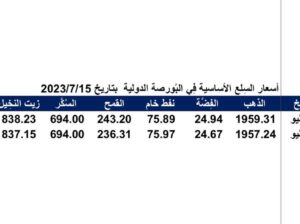 أسعار السِلع الأساسية فِي البُورصة الدولية بتاريخ 2023/7/15