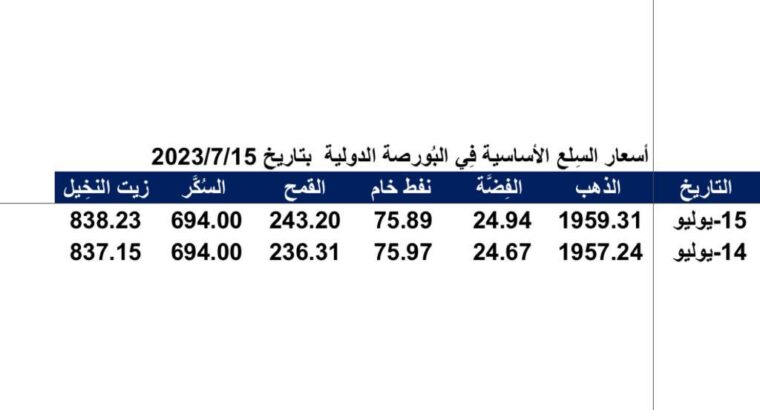 أسعار السِلع الأساسية فِي البُورصة الدولية بتاريخ 2023/7/15