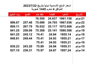أسعار السِلع الأساسية دولياً بتاريخ 2023/7/22 المُوافِق 4 مُحرم 1445 هـجري