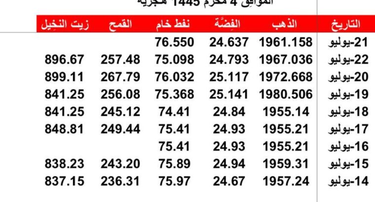 أسعار السِلع الأساسية دولياً بتاريخ 2023/7/22 المُوافِق 4 مُحرم 1445 هـجري