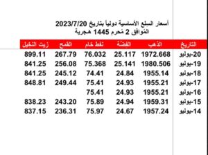 أسعار السِلع الأساسية دولياً بتاريخ 2023/7/20 المُوافِق 2 مُحرم 1445 هـجرية