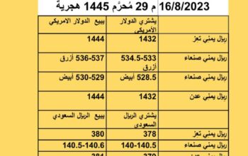 سعر الصرف في اليمن أسعار العملات يوم الأربعاء 16/8/2023 م 29 مُحرَّم 1445 هجري
