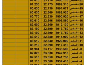 سعر الذهب سعر الفضة سعر النفط يوم الجمعة تاريخ 25/8/2023 م 2023/8/25 المُوافِق 9 صفر 1445 هـجري