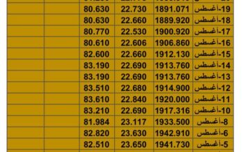 سعر الذهب سعر الفضة سعر النفط يوم الجمعة تاريخ 25/8/2023 م 2023/8/25 المُوافِق 9 صفر 1445 هـجري