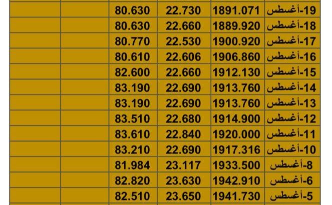 سعر الذهب سعر الفضة سعر النفط يوم الجمعة تاريخ 25/8/2023 م 2023/8/25 المُوافِق 9 صفر 1445 هـجري