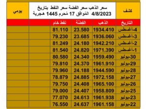 سعر الصرف في اليمن أسعار العملات يوم الخميس 3/8/2023 م 16 مُحرَّم 1445 هجرية