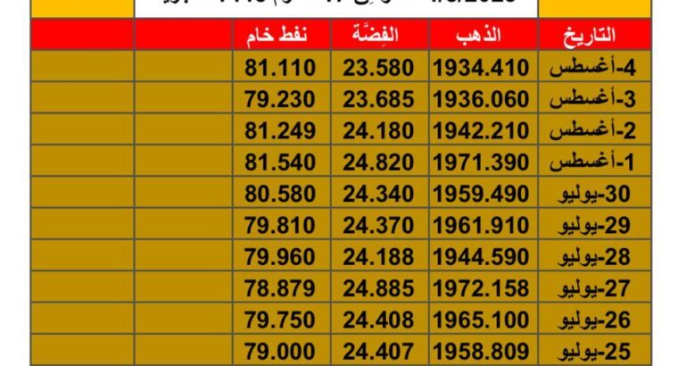 سعر الصرف في اليمن أسعار العملات يوم الخميس 3/8/2023 م 16 مُحرَّم 1445 هجرية