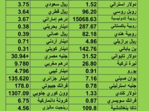 سعر الدولار مقابل العملات الأخرى اسعار العملات يوم 10/8/2023 م 23 مُحرَّم 1445 هجري