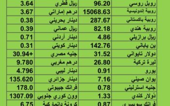 سعر الدولار مقابل العملات الأخرى اسعار العملات يوم 10/8/2023 م 23 مُحرَّم 1445 هجري