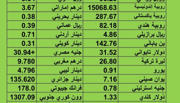 سعر الدولار مقابل العملات الأخرى اسعار العملات يوم 10/8/2023 م 23 مُحرَّم 1445 هجري