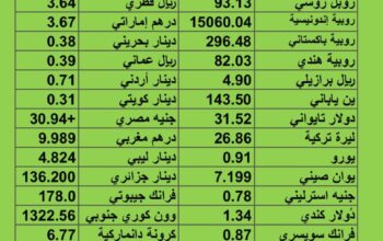 سعر الدولار مقابل العملات الأخرى اسعار العملات يوم الإثنين 21/8/2023 م 5 صفر 1445 هجري