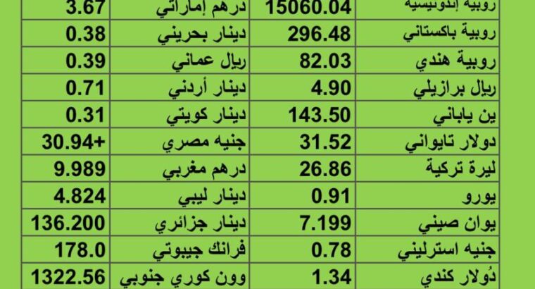سعر الدولار مقابل العملات الأخرى اسعار العملات يوم الإثنين 21/8/2023 م 5 صفر 1445 هجري