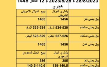 سعر الصرف في اليمن أسعار العملات يوم الإثنين 28/8/2023 م 2023/8/28 م 12 صفر 1445 هجري