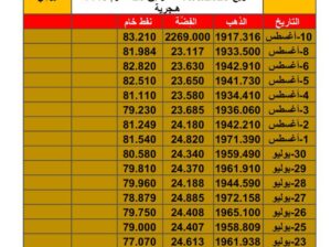 سعر الذهب سعر الفضة سعر النفط يوم الخميس تاريخ 10/8/2023 المُوافِق 23 مُحرم 1445 هـجرية