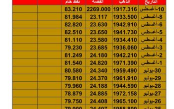 سعر الذهب سعر الفضة سعر النفط يوم الخميس تاريخ 10/8/2023 المُوافِق 23 مُحرم 1445 هـجرية