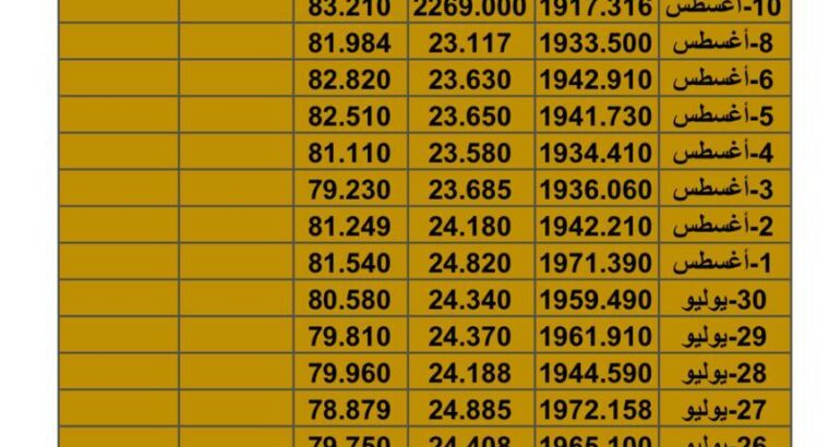 سعر الذهب سعر الفضة سعر النفط يوم الخميس تاريخ 10/8/2023 المُوافِق 23 مُحرم 1445 هـجرية