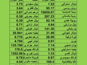 سعر الدولار مقابل العملات الأخرى اسعار العملات يوم 7/8/2023 م 20 مُحرَّم 1445 هجرية م