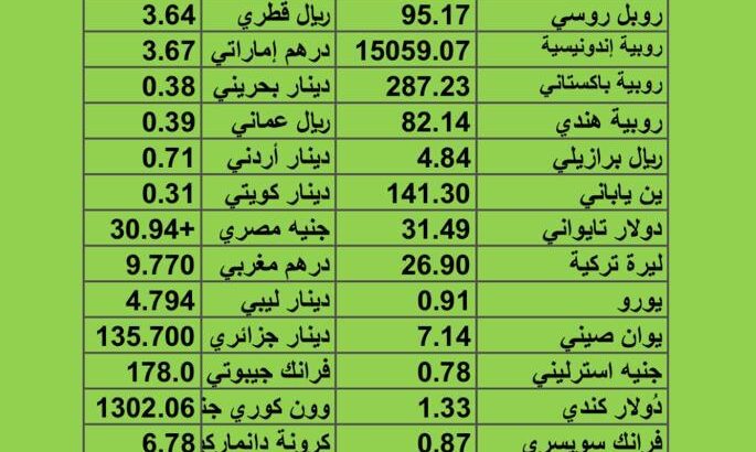 سعر الدولار مقابل العملات الأخرى اسعار العملات يوم 7/8/2023 م 20 مُحرَّم 1445 هجرية م