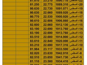 سعر الذهب سعر الفضة سعر النفط يوم الخميس تاريخ 24/8/2023 م 2023/8/24 المُوافِق 8 صفر 1445 هـجري