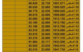 سعر الذهب سعر الفضة سعر النفط يوم الخميس تاريخ 24/8/2023 م 2023/8/24 المُوافِق 8 صفر 1445 هـجري