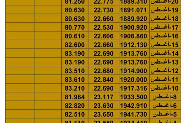 سعر الذهب سعر الفضة سعر النفط يوم الخميس تاريخ 24/8/2023 م 2023/8/24 المُوافِق 8 صفر 1445 هـجري