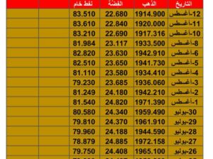 سعر الذهب سعر الفضة سعر النفط يوم السبت تاريخ 12/8/2023 المُوافِق 25 مُحرم 1445 هـجرية