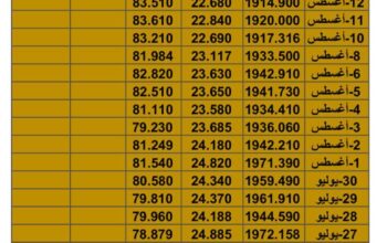 سعر الذهب سعر الفضة سعر النفط يوم السبت تاريخ 12/8/2023 المُوافِق 25 مُحرم 1445 هـجرية