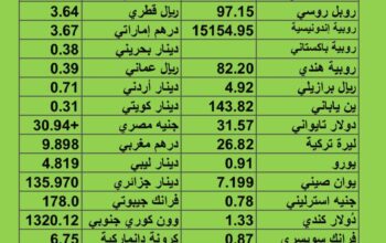 سعر الدولار مقابل العملات الأخرى اسعار العملات يوم الأربعاء 16/8/2023 م 29 مُحرَّم 1445 هجري