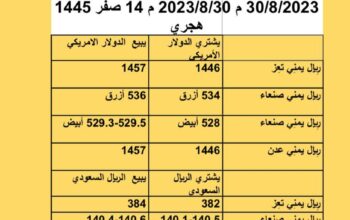 سعر الصرف في اليمن أسعار العملات يوم الأربعاء 30/8/2023 م 2023/8/30 م 14 صفر 1445 هجري