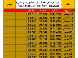 سعر الذهب سعر الفضة سعر النفط يوم السبت تاريخ 5/8/2023 المُوافِق 18 مُحرم 1445 هـجرية