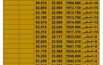 سعر الذهب سعر الفضة سعر النفط يوم الجمعة تاريخ 18/8/2023 المُوافِق 1 صفع 1445 هـجري