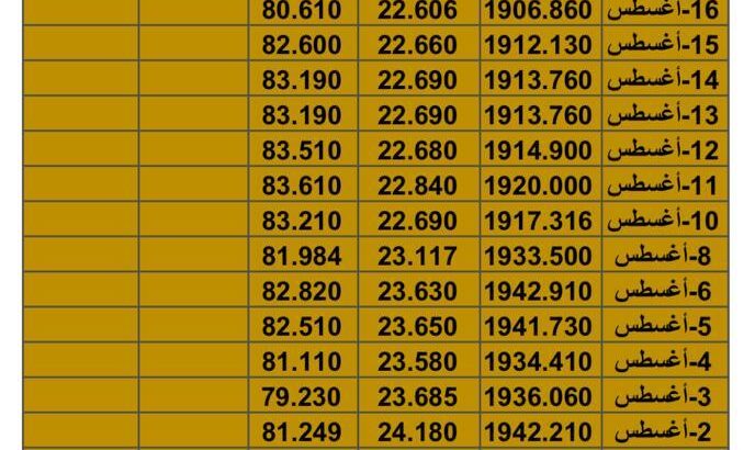 سعر الذهب سعر الفضة سعر النفط يوم الجمعة تاريخ 18/8/2023 المُوافِق 1 صفع 1445 هـجري