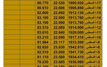 سعر الذهب سعر الفضة سعر النفط يوم الأحد تاريخ 20/8/2023 المُوافِق 3 صفر 1445 هجري