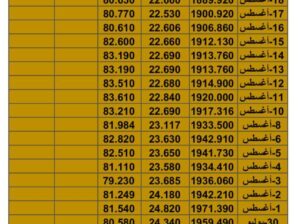 سعر الذهب سعر الفضة سعر النفط يوم الثلاثاء تاريخ 22/8/2023 المُوافِق 5 صفر 1445 هـجري