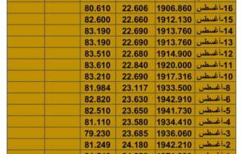 سعر الذهب سعر الفضة سعر النفط يوم الثلاثاء تاريخ 22/8/2023 المُوافِق 5 صفر 1445 هـجري
