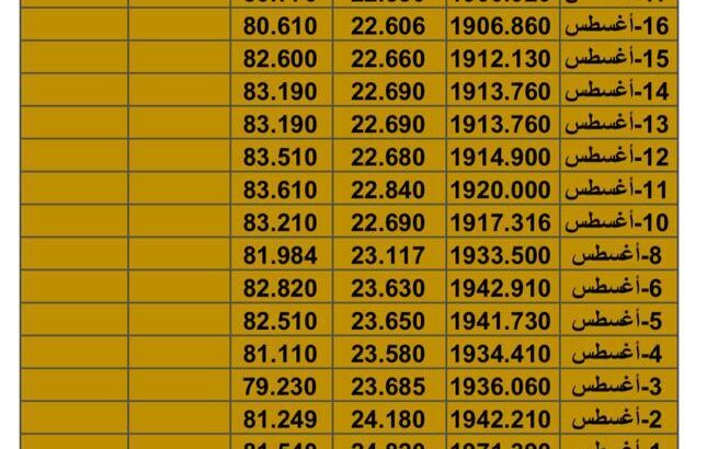 سعر الذهب سعر الفضة سعر النفط يوم الثلاثاء تاريخ 22/8/2023 المُوافِق 5 صفر 1445 هـجري